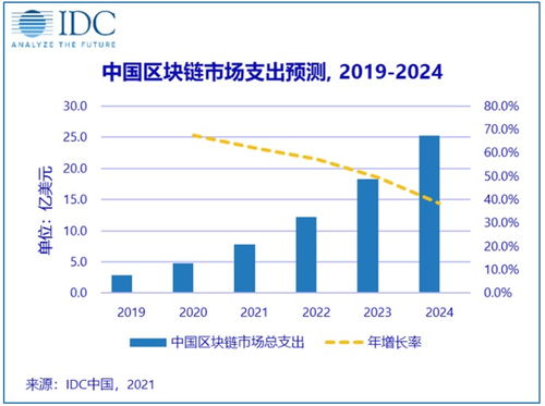 全球区块链市场展望 2024年规模达189.5亿美元，中国有望突破25亿美元