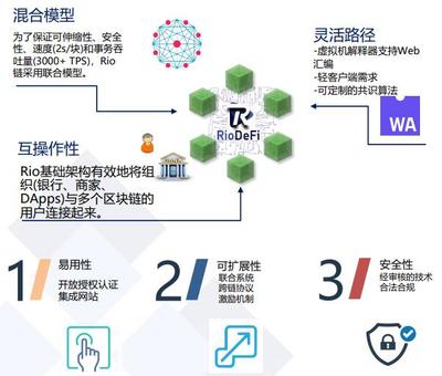 Rio DeFi 构建新型去中心化金融系统的区块链技术基础设施